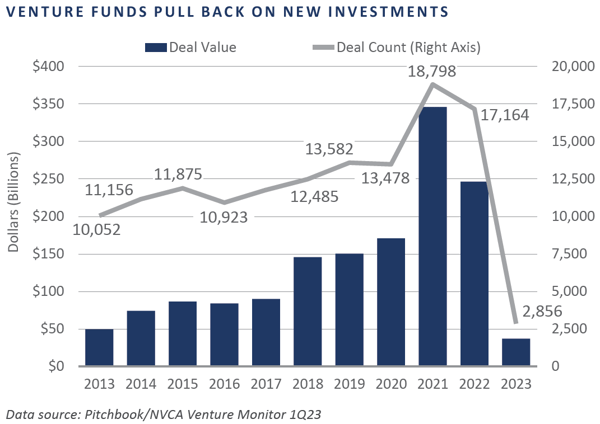 venture funds pull back on new investments