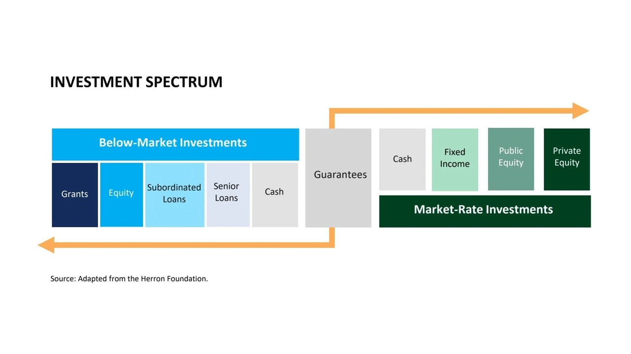 RI Video Series [6]: The RI Investment Spectrum